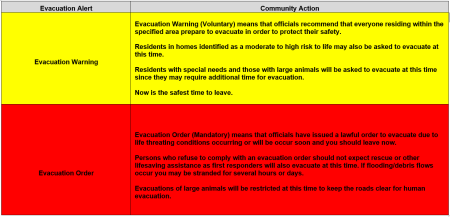 Airport Debris Flow evacuation alert chart